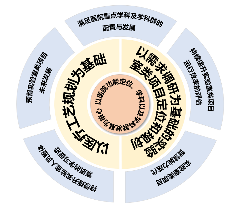 一个核心、两个基础、五大策略 | 医院实验室类项目如何建设？